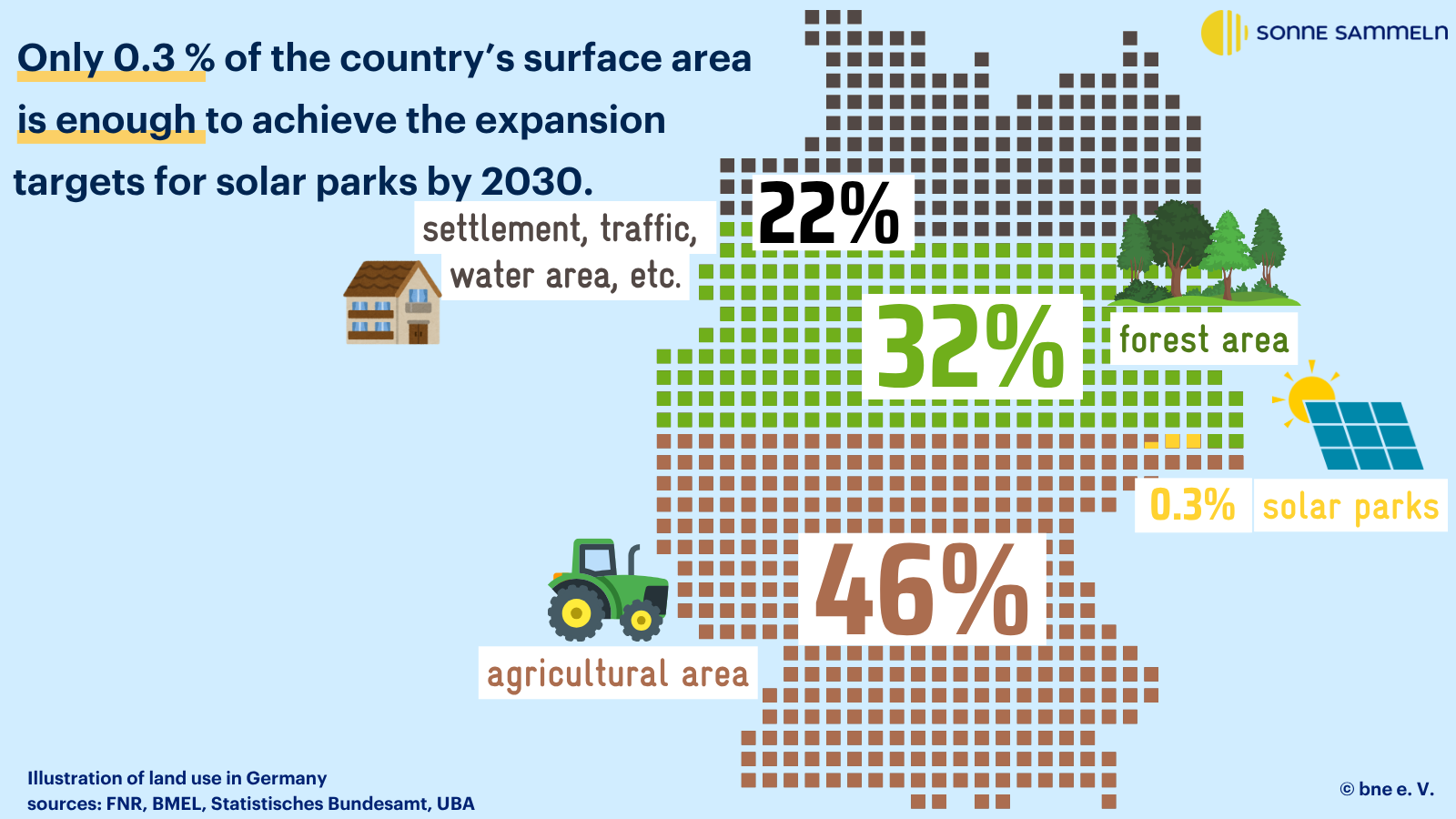 Land utilisation in Germany Darstellung der Flächennutzung in Deutschland