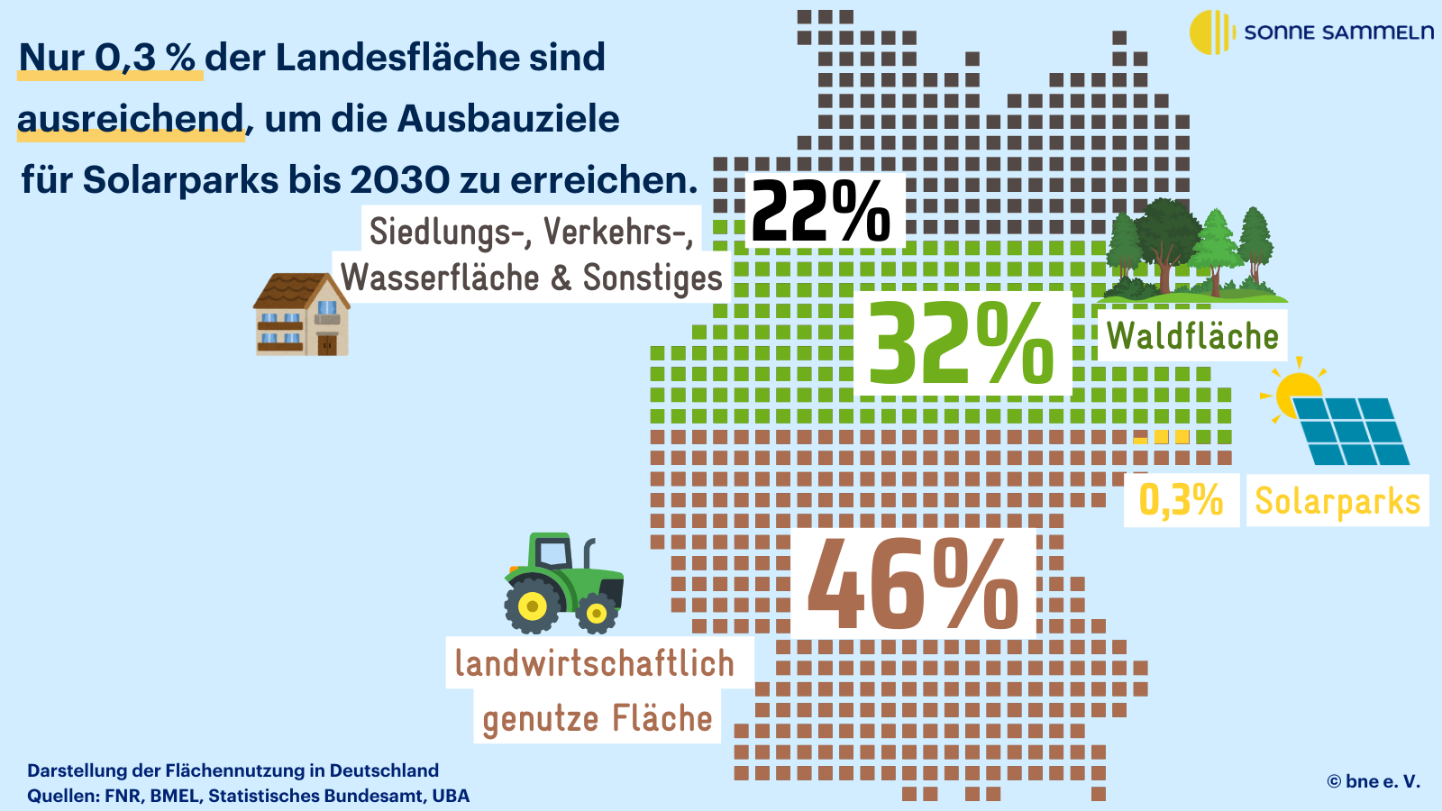 Darstellung der Flächennutzung in Deutschland
